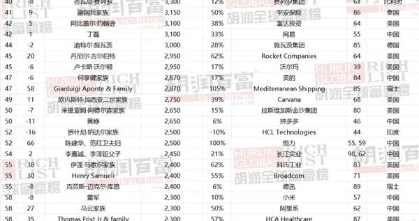 10億美元富豪榜：中國重回第一！首富是他有5500億