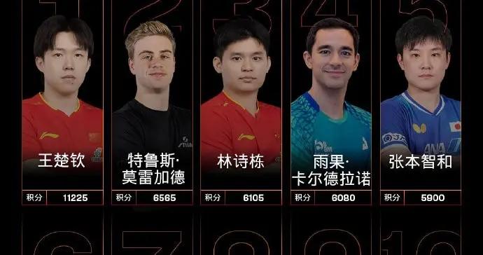 WTT男單世界排名：王楚欽斷檔第一，莫雷加德第二林詩棟第三