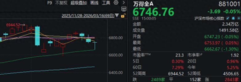半個月內，A股第三次“走V”！每次反彈，這一方向都在發力