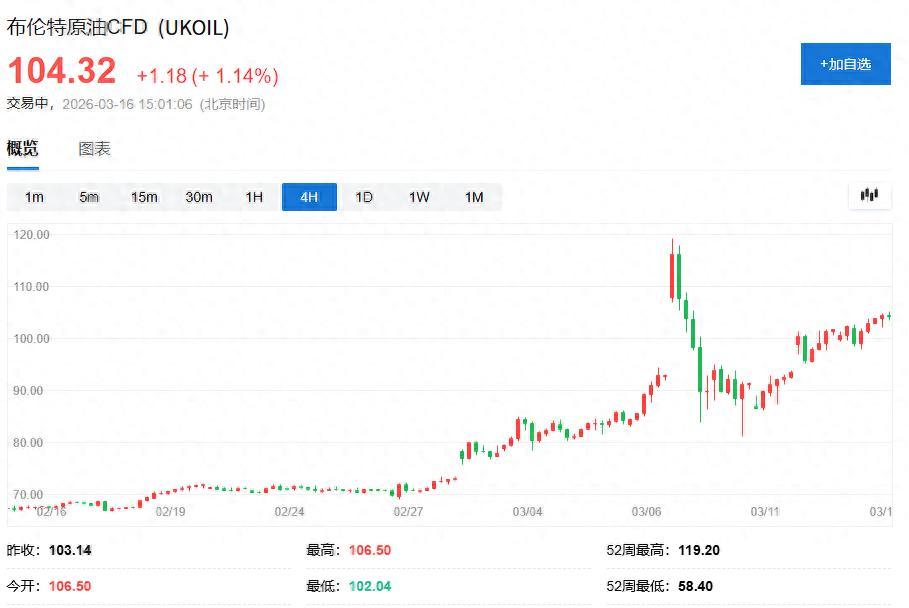 大和資產：布倫特油價每漲10%，日本企業整體淨利潤下滑1-2%