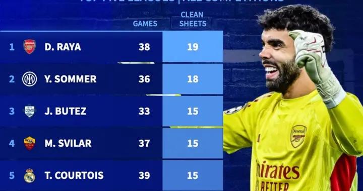 五大聯賽門將中拉亞目前各項賽事19場零封第一，索默18場第二