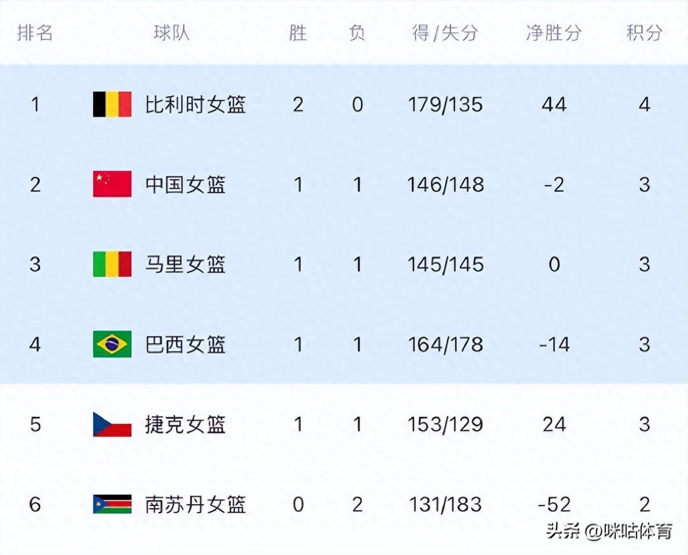 中國女籃暫列世預賽A組積分榜第2 力爭小組出線資格