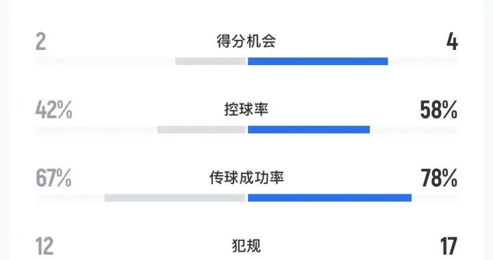 三鎮4-1英博全場數據：射門數幾乎持平，英博控球傳球機會均佔優