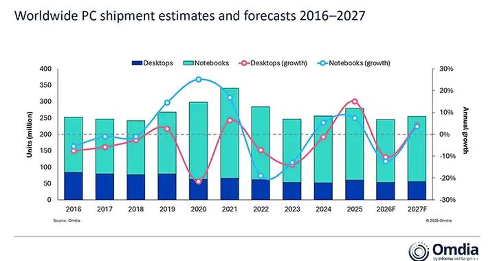 已拿到《寒冬將至》劇本，今年全球PC出貨量將下降12%