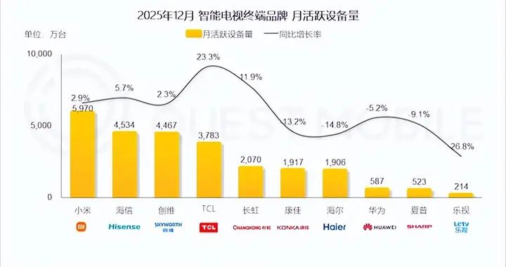智能電視格局生變：小米第一 樂視月活暴跌26.8%