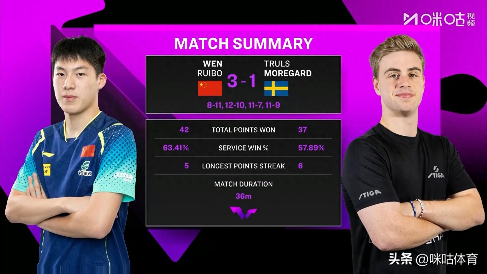 火力全開！溫瑞博 3-1 力克世界第二莫雷加德，晉級 WTT 重慶賽八強