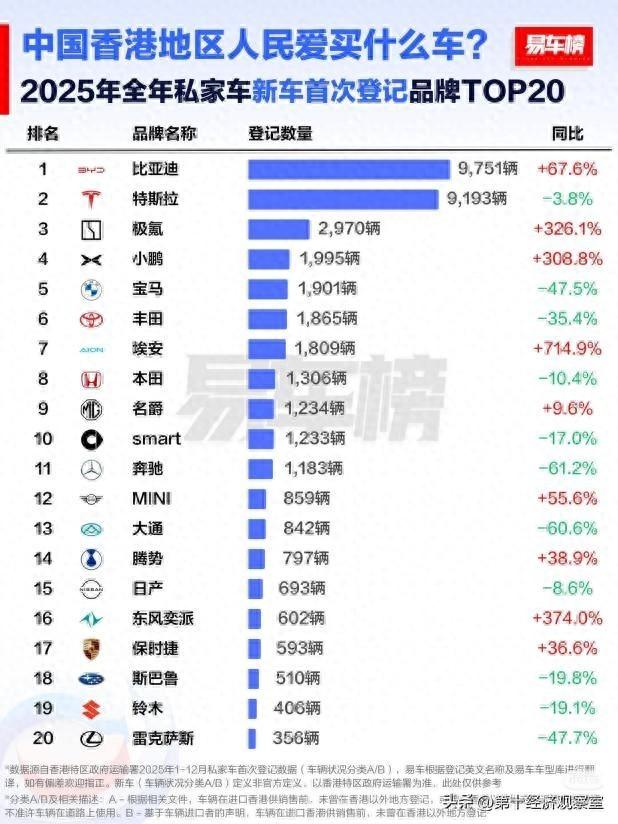 香港人都愛洋車？比亞迪說：我不同意