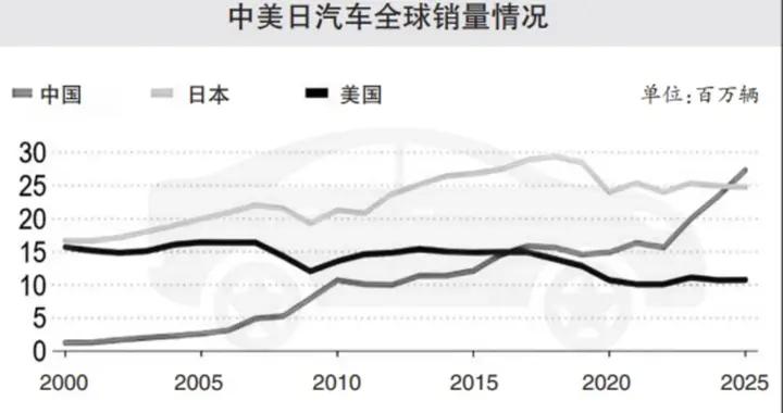 中國車企登頂全球！25年銷量首超日本，6家車企躋身全球前20