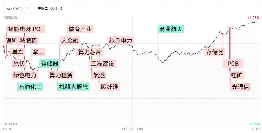 焦點覆盤市場縮量普漲終結三連跌，全市場超130股漲逾10%，算力硬件產業鏈全線回暖