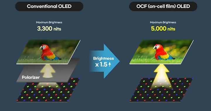 爲了更薄、更亮，摺疊屏iPhone引入CoE技術，但戶外反光更厲害