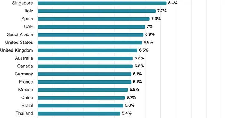 iPhone Air後來居上，銷量已超過iPhone 16 Plus和三星S25 Edge