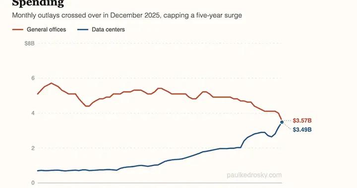 土木老哥迎來第二春，美國在建數據中心價值首次超過傳統辦公樓