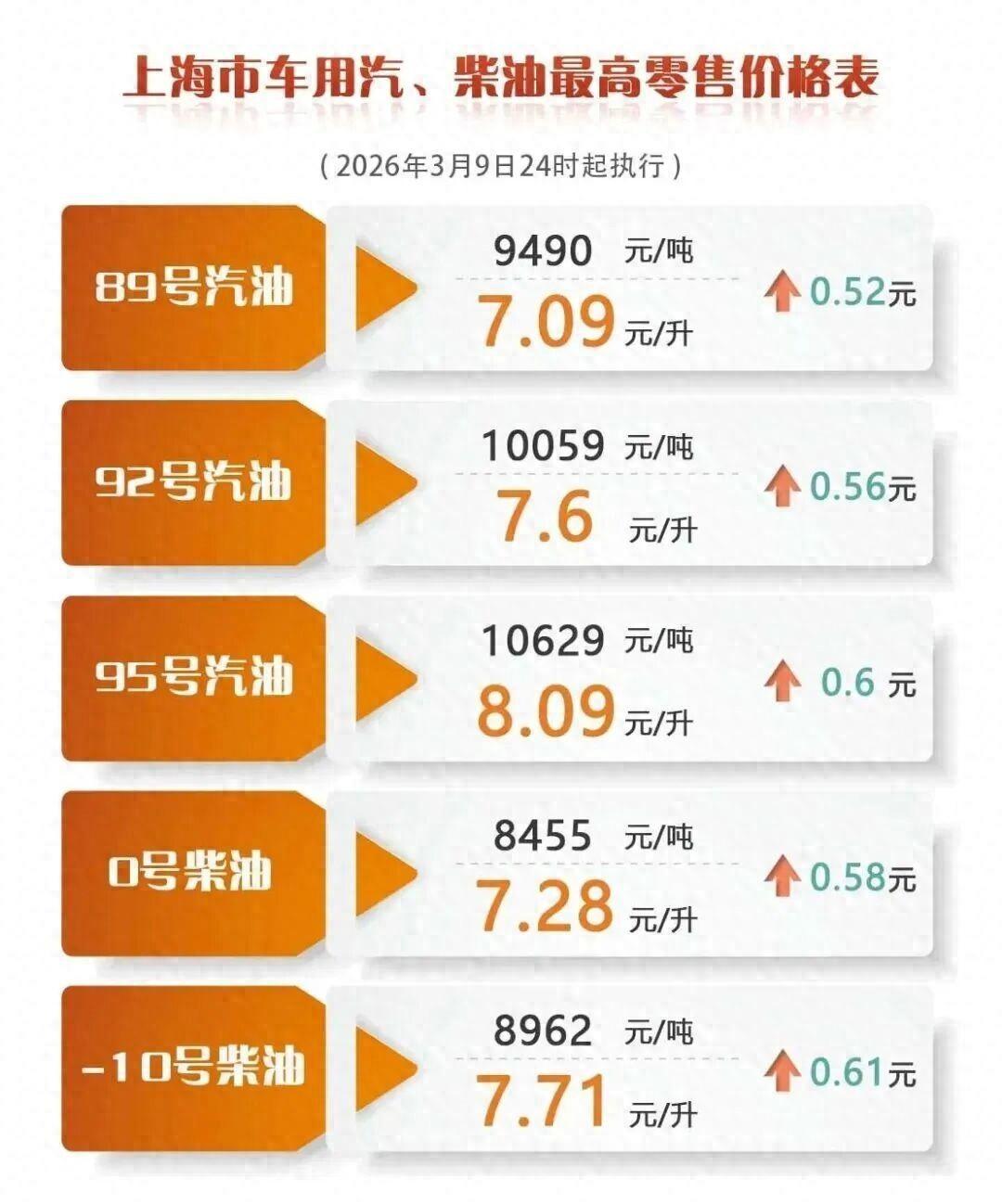 92號汽油上漲幅度預計突破1.6元/升，油價或重回“9元時代”，上次調價“加油站擠都擠不進去”