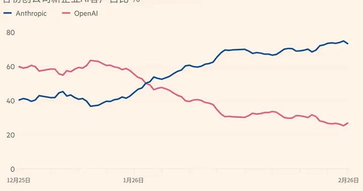 害你失業的OpenAI今年猛招人，員工將從4500增至8000