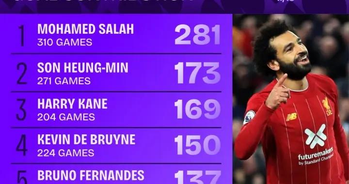 2017年來英超參與進球榜：薩拉赫281球斷層領先，孫興慜173球次席