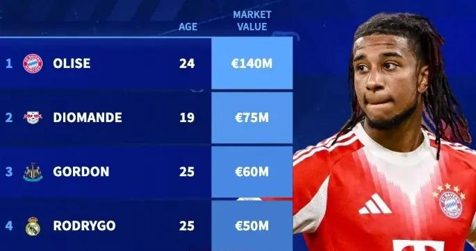 德轉列接替薩拉赫最理想人選：奧利塞、戈登、羅德里戈在列