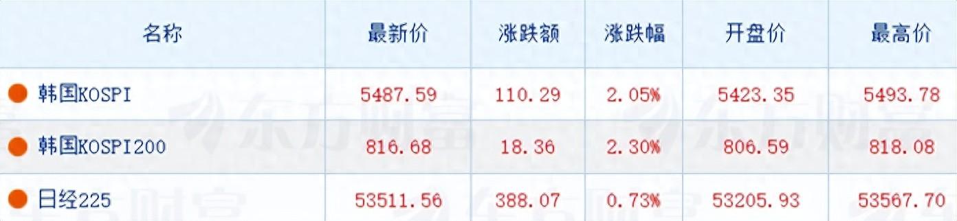 日韓股市高開，芯片股集體拉昇，三星電子漲近4%