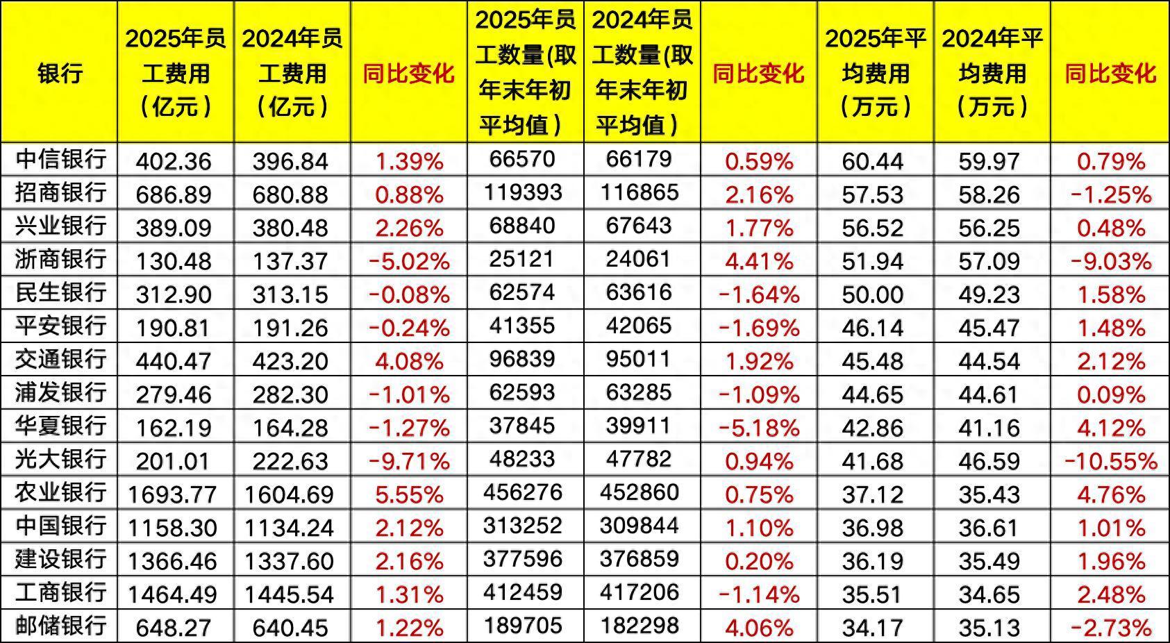 上市銀行員工費用“盤點”：中信人均60萬領跑，高管薪酬前三來自平安、民生