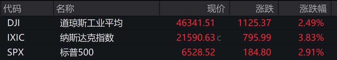 美股3月紅盤收官！道指狂飆逾1100點，納指漲超3.8%