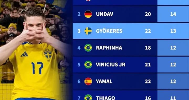 五大聯賽球員新年後進球榜：凱恩18球居首，約克雷斯13球第3