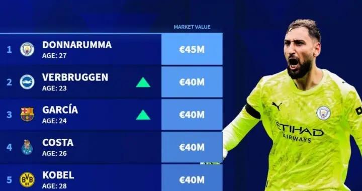門將身價排行榜：多納魯馬4500萬歐第一，維爾布魯根第二拉亞第七