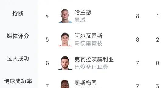 本賽季歐冠射手榜+助攻榜，皇馬和拜仁球員佔據前二