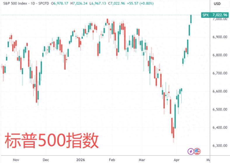美股收盤：標普歷史首次征服7000點 算力巨頭攜手衝高
