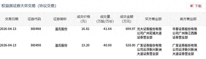 溫氏股份今日大宗交易成交81.64萬股，成交額1227.97萬元