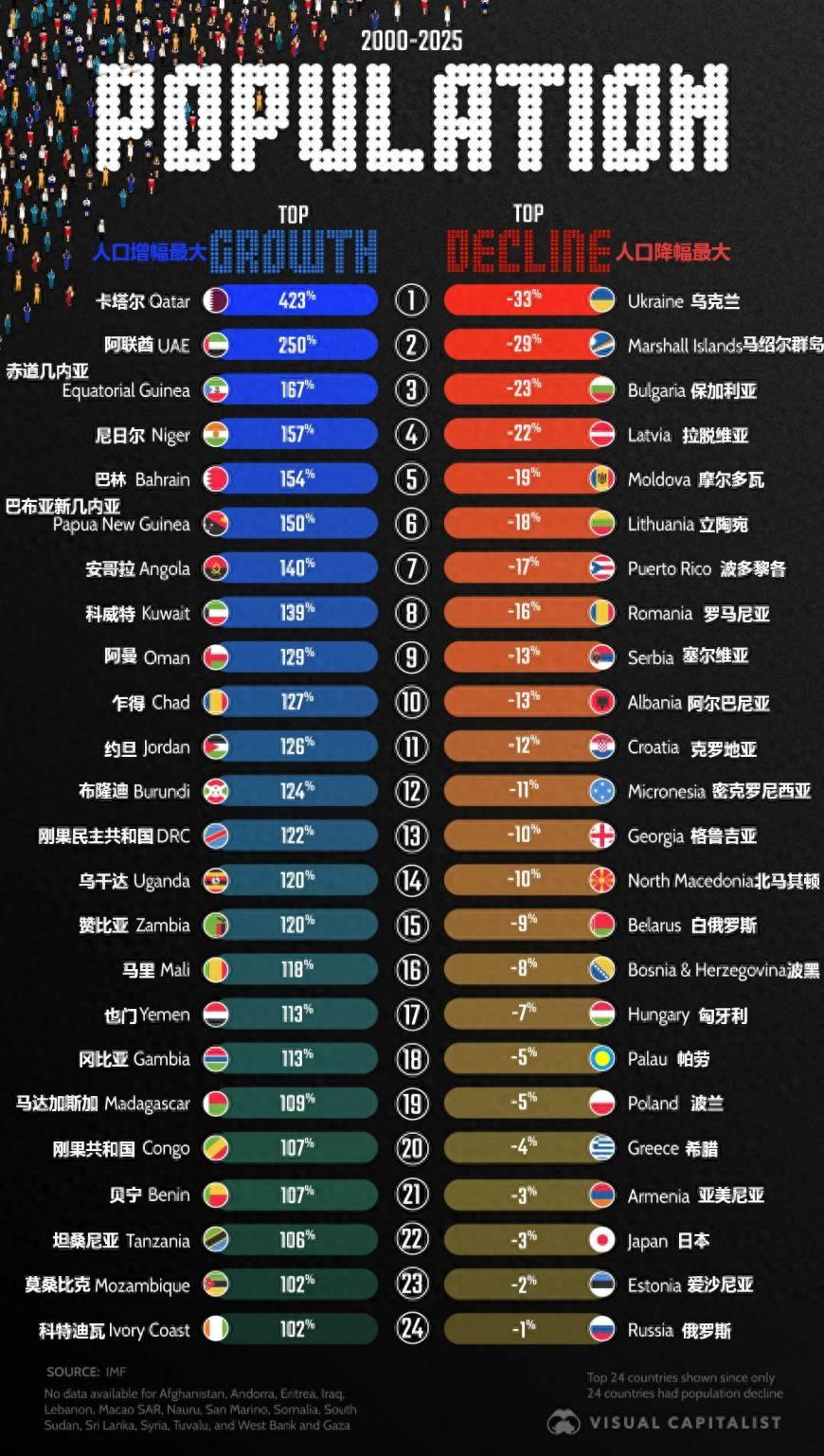 2000以來人口增幅/降幅最大的國家TOP24