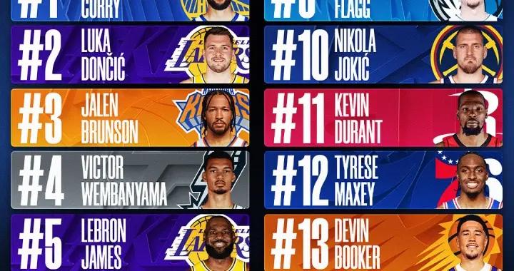 本賽季球衣銷量TOP15：庫裏1 東契奇2 文班4 老詹5 弗拉格9