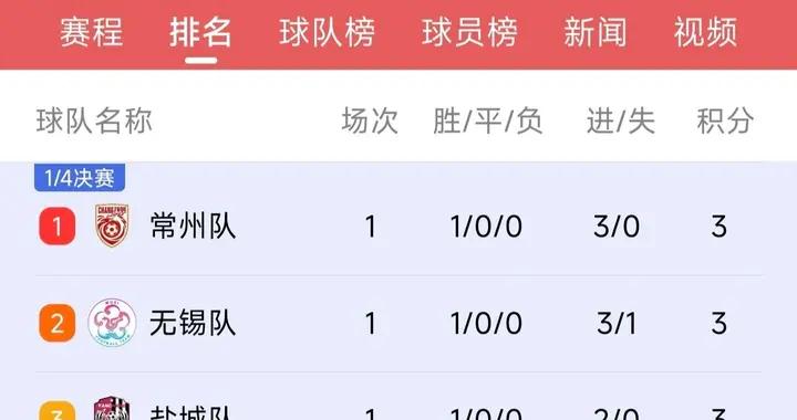 蘇超排名更新，蘇錫常開門紅，南通隊暫列末尾，其他地方紛紛效仿