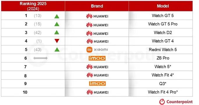 2025國內智能手錶市場：銷量前十華爲佔7席，蘋果首次跌出榜單