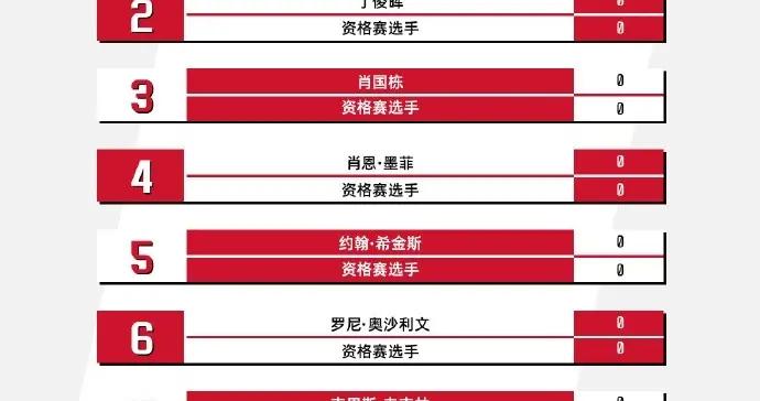 斯諾克世錦賽抽籤明天進行，趙心童、丁俊暉若首輪取勝次輪將相遇