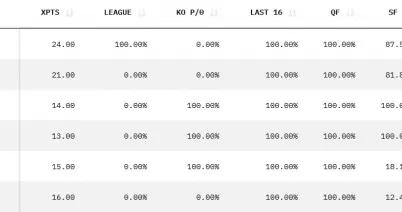 歐冠奪冠概率：阿森納34%居首，拜仁巴黎馬競分列2-4，皇馬僅3%