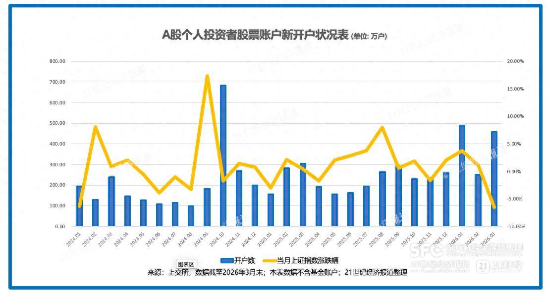 開戶熱潮席捲A股，個人投資者爲何越跌越買？