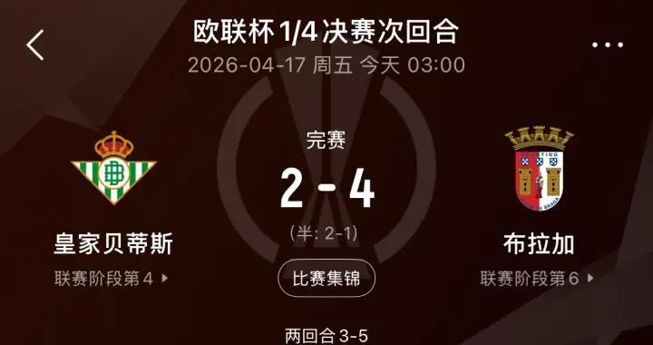 被打爆！歐聯西甲全軍覆沒，貝蒂斯連丟4球出局，塞爾塔1-6完敗