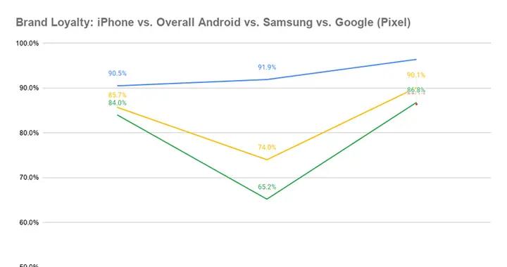 大多數人不愛換：美國用戶iPhone忠誠度爲96.4%、安卓爲86.4%