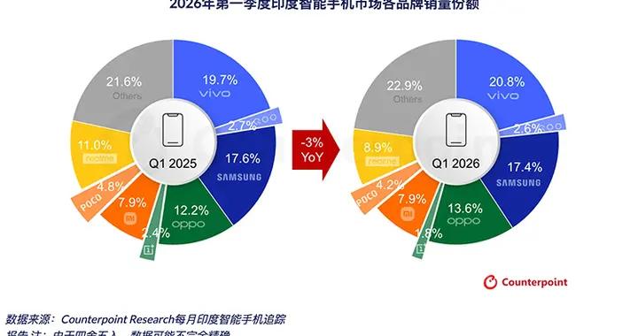 近6年來最差的表現！印度今年一季度智能手機出貨量同比下降3%