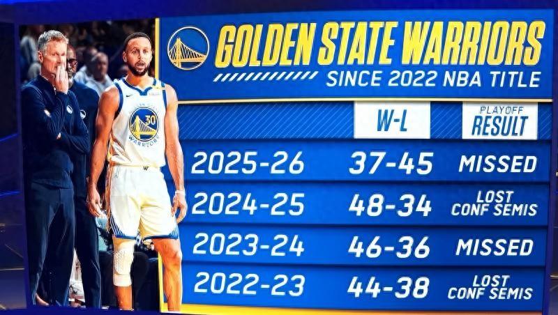 NBA｜季後賽首輪對陣出爐，勇士黯然告別本賽季