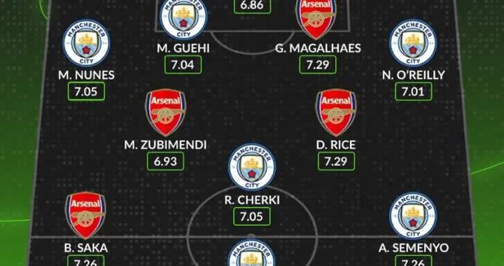 曼城+阿森納本賽季英超評分最高陣：哈蘭德領銜曼城7人，賴斯在列