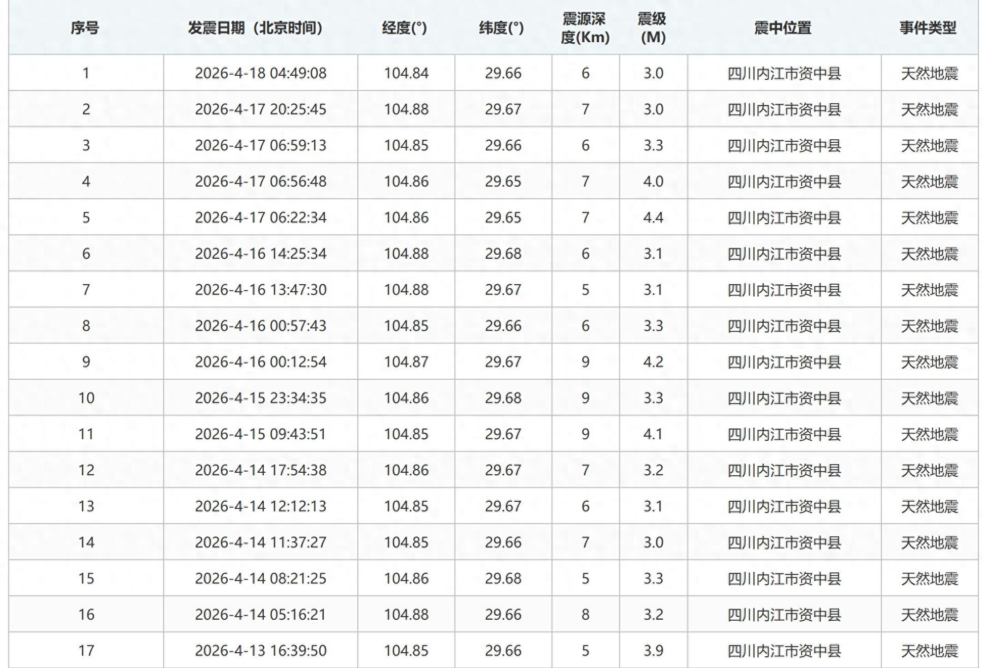 四川資中縣10天地震超26次，居民稱房屋牆體開裂，應急管理局：會現場排查