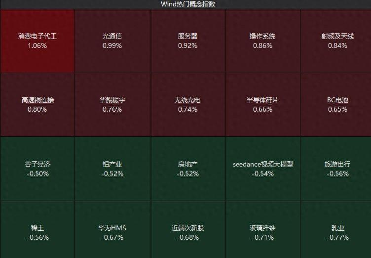 滬指高開 光通信、農林牧漁股強勢拉昇