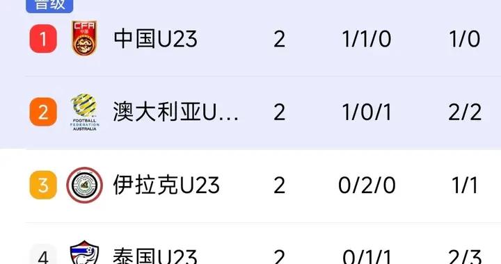 U23亞洲盃國足迎來關鍵比賽，越南隊小組第一晉級，伊朗墊底出局