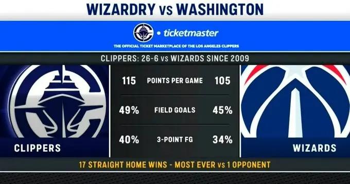 快船2009年至今對陣奇才26勝6負 主場已經17年沒輸過了