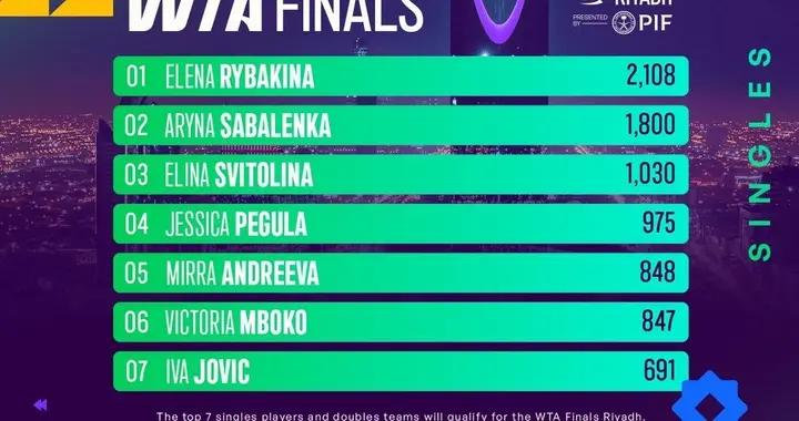 網球女單年終總決賽積分榜，萊巴金娜奪冠暫列第一，薩巴倫卡第二