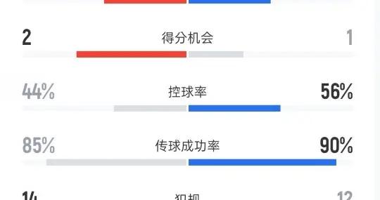 阿森納1-0切爾西全場數據：射門5-14，射正2-2，控球率44%-56%