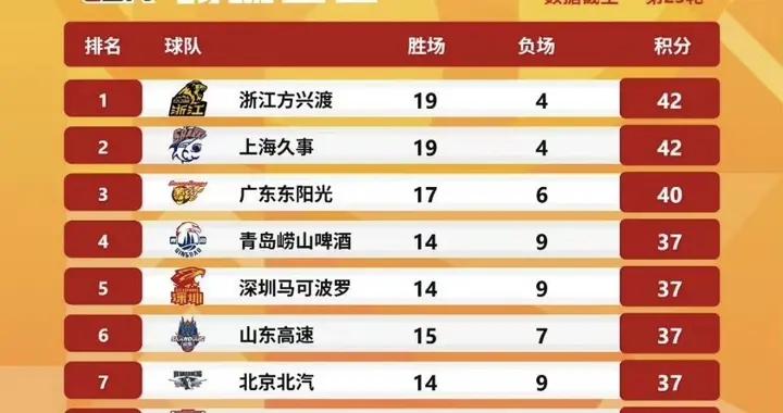 CBA過年前積分榜，廣廈上海廣東前三，遼疆兩隊降到附加賽邊緣