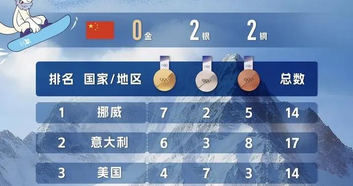 米蘭冬奧獎牌榜有變，孫龍銀牌我國暫列16，韓國和澳大利亞摘首金