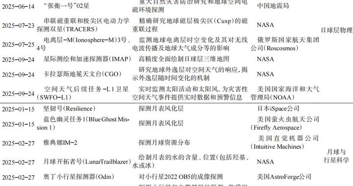 2025年空間科學與深空探測熱點回眸