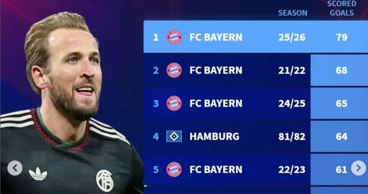 火力全開！拜仁本賽季21輪聯賽已79球，德甲歷史同期第二僅68球